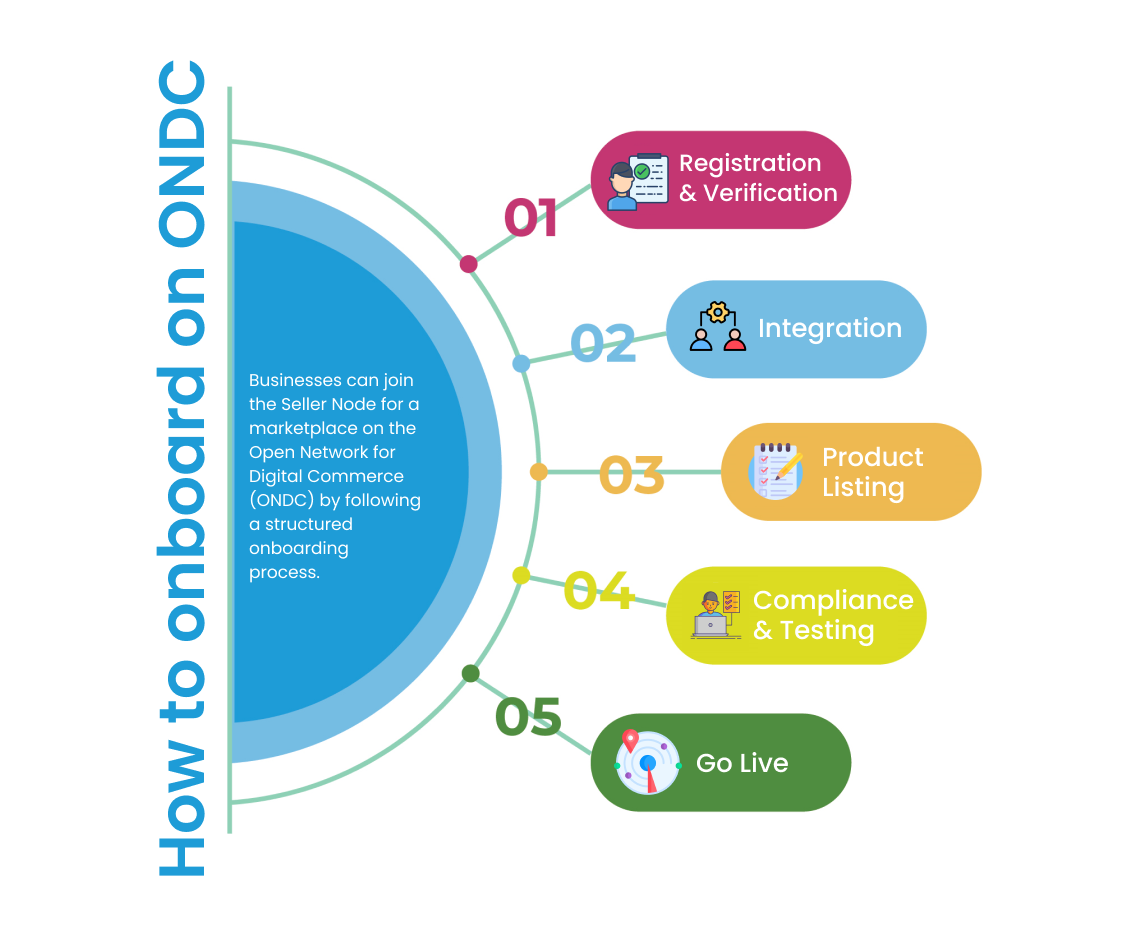ONDC Ecosystem